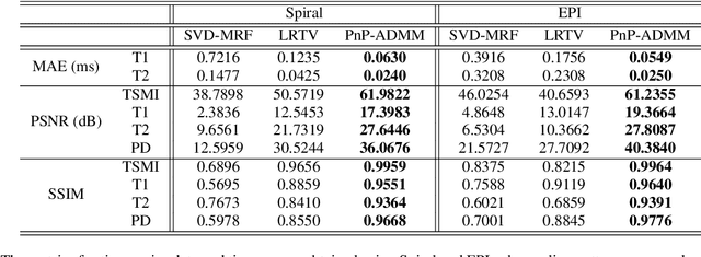 Figure 2 for A Plug-and-Play Approach to Multiparametric Quantitative MRI: Image Reconstruction using Pre-Trained Deep Denoisers
