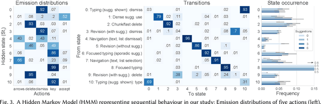 Figure 4 for The Impact of Multiple Parallel Phrase Suggestions on Email Input and Composition Behaviour of Native and Non-Native English Writers