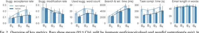 Figure 2 for The Impact of Multiple Parallel Phrase Suggestions on Email Input and Composition Behaviour of Native and Non-Native English Writers