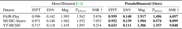 Figure 4 for Visually Informed Binaural Audio Generation without Binaural Audios