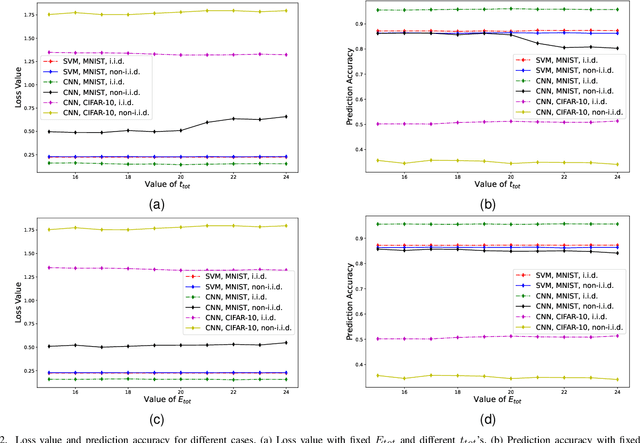 Figure 2 for Revisiting Communication-Efficient Federated Learning with Balanced Global and Local Updates