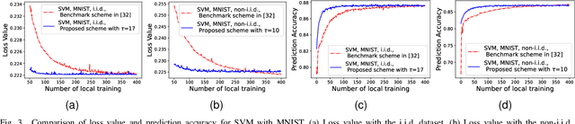 Figure 3 for Revisiting Communication-Efficient Federated Learning with Balanced Global and Local Updates