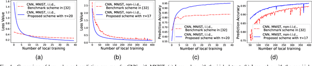 Figure 4 for Revisiting Communication-Efficient Federated Learning with Balanced Global and Local Updates