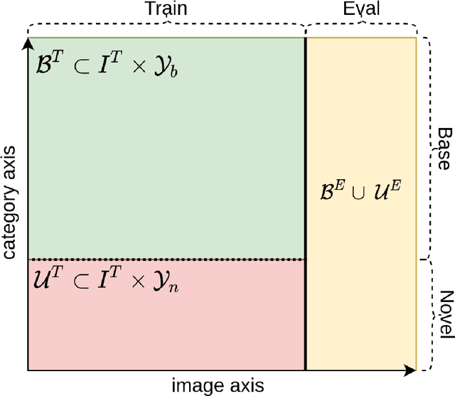 Figure 2 for How does the degree of novelty impacts semi-supervised representation learning for novel class retrieval?