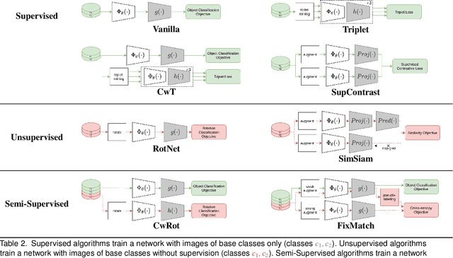 Figure 3 for How does the degree of novelty impacts semi-supervised representation learning for novel class retrieval?