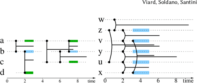 Figure 3 for Exploring and mining attributed sequences of interactions