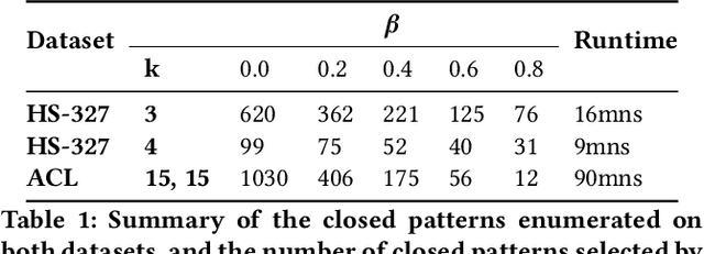 Figure 2 for Exploring and mining attributed sequences of interactions