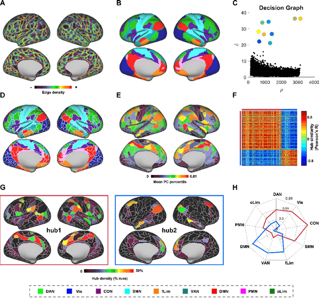 Figure 2 for Frequency-specific segregation and integration of human cerebral cortex: an intrinsic functional atlas