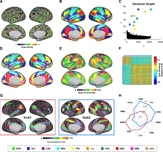 Figure 3 for Frequency-specific segregation and integration of human cerebral cortex: an intrinsic functional atlas