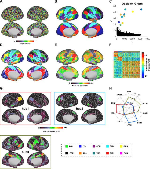 Figure 4 for Frequency-specific segregation and integration of human cerebral cortex: an intrinsic functional atlas