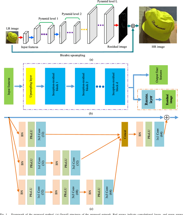 Figure 1 for Deep Inception-Residual Laplacian Pyramid Networks for Accurate Single Image Super-Resolution