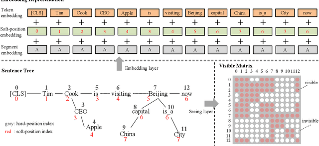Figure 3 for K-BERT: Enabling Language Representation with Knowledge Graph