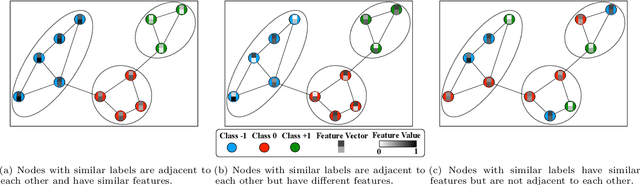 Figure 1 for Joint Use of Node Attributes and Proximity for Semi-Supervised Classification on Graphs