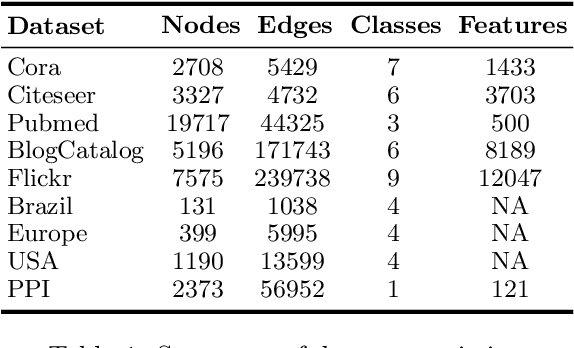 Figure 2 for Joint Use of Node Attributes and Proximity for Semi-Supervised Classification on Graphs