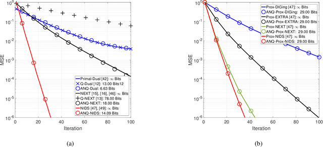 Figure 2 for Finite-Bit Quantization For Distributed Algorithms With Linear Convergence