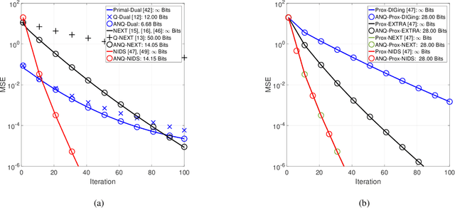 Figure 3 for Finite-Bit Quantization For Distributed Algorithms With Linear Convergence