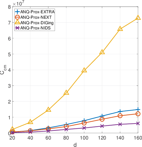 Figure 4 for Finite-Bit Quantization For Distributed Algorithms With Linear Convergence