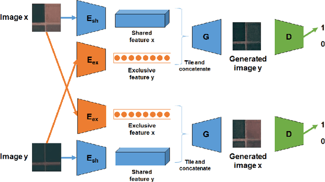 Figure 1 for Learning Disentangled Representations of Satellite Image Time Series