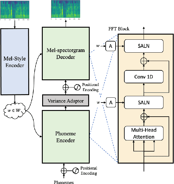 Figure 1 for Meta-StyleSpeech : Multi-Speaker Adaptive Text-to-Speech Generation