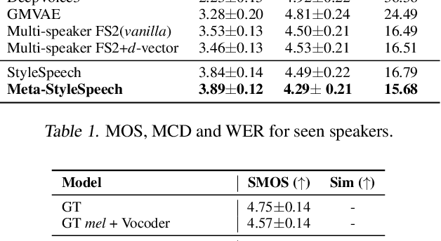 Figure 2 for Meta-StyleSpeech : Multi-Speaker Adaptive Text-to-Speech Generation