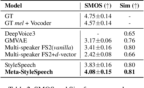 Figure 4 for Meta-StyleSpeech : Multi-Speaker Adaptive Text-to-Speech Generation