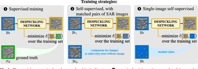 Figure 1 for A review of deep-learning techniques for SAR image restoration