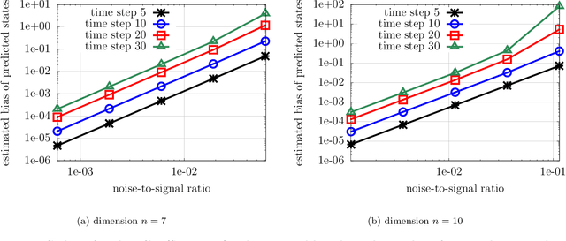 Figure 3 for Active operator inference for learning low-dimensional dynamical-system models from noisy data