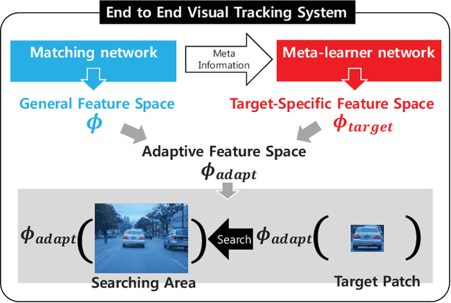 Figure 1 for Deep Meta Learning for Real-Time Visual Tracking based on Target-Specific Feature Space