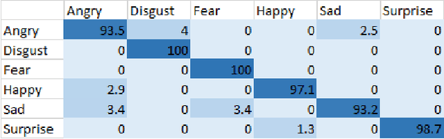 Figure 2 for SenTion: A framework for Sensing Facial Expressions