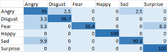 Figure 4 for SenTion: A framework for Sensing Facial Expressions