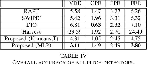 Figure 3 for Traditional Machine Learning for Pitch Detection