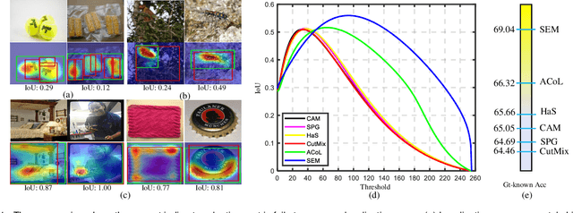 Figure 1 for Rethinking Localization Map: Towards Accurate Object Perception with Self-Enhancement Maps