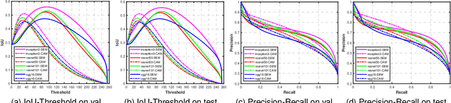 Figure 2 for Rethinking Localization Map: Towards Accurate Object Perception with Self-Enhancement Maps