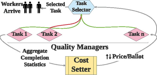 Figure 1 for Octopus: A Framework for Cost-Quality-Time Optimization in Crowdsourcing