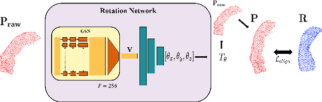 Figure 3 for Discriminative and Generative Models for Anatomical Shape Analysison Point Clouds with Deep Neural Networks