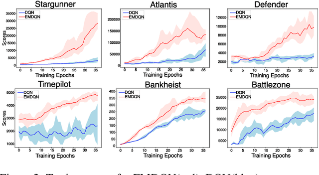 Figure 3 for Episodic Memory Deep Q-Networks