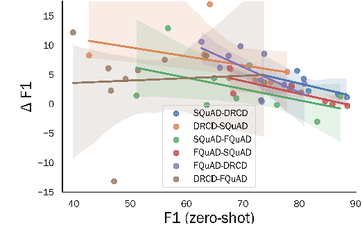 Figure 1 for Improving Cross-Lingual Reading Comprehension with Self-Training