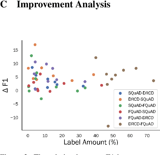 Figure 4 for Improving Cross-Lingual Reading Comprehension with Self-Training