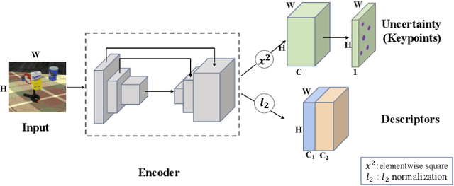 Figure 3 for Sim2Real Object-Centric Keypoint Detection and Description