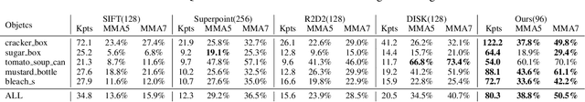 Figure 2 for Sim2Real Object-Centric Keypoint Detection and Description