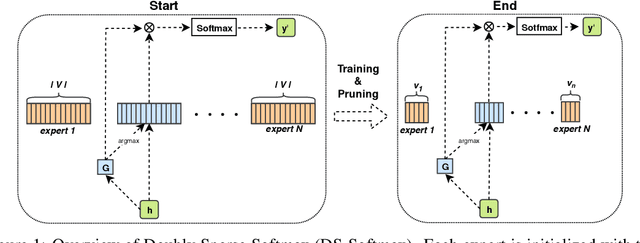 Figure 1 for Doubly Sparse: Sparse Mixture of Sparse Experts for Efficient Softmax Inference