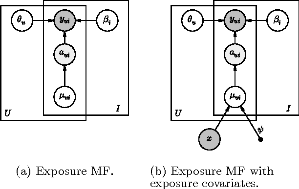 Figure 1 for Modeling User Exposure in Recommendation