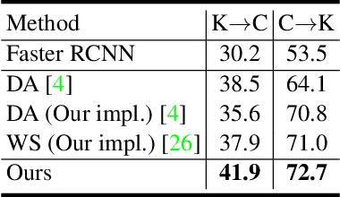 Figure 4 for SCL: Towards Accurate Domain Adaptive Object Detection via Gradient Detach Based Stacked Complementary Losses