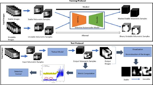 Figure 2 for 3D Convolutional Selective Autoencoder For Instability Detection in Combustion Systems