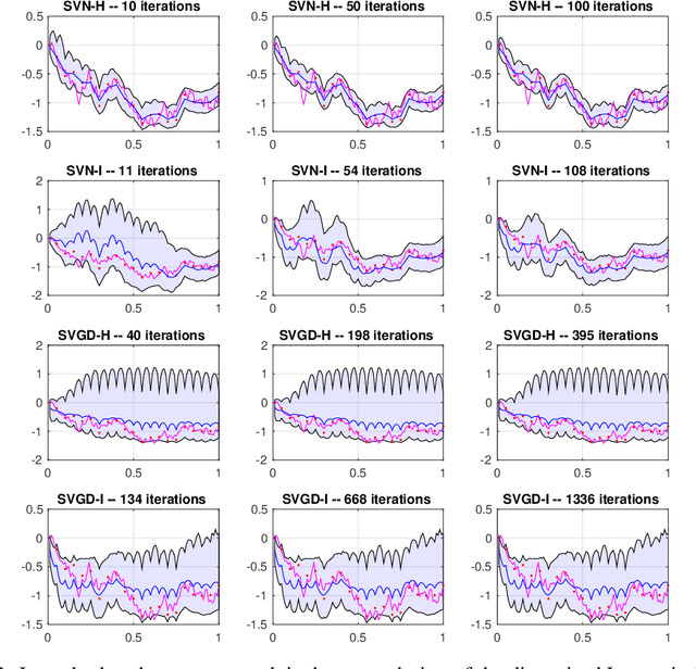 Figure 2 for A Stein variational Newton method