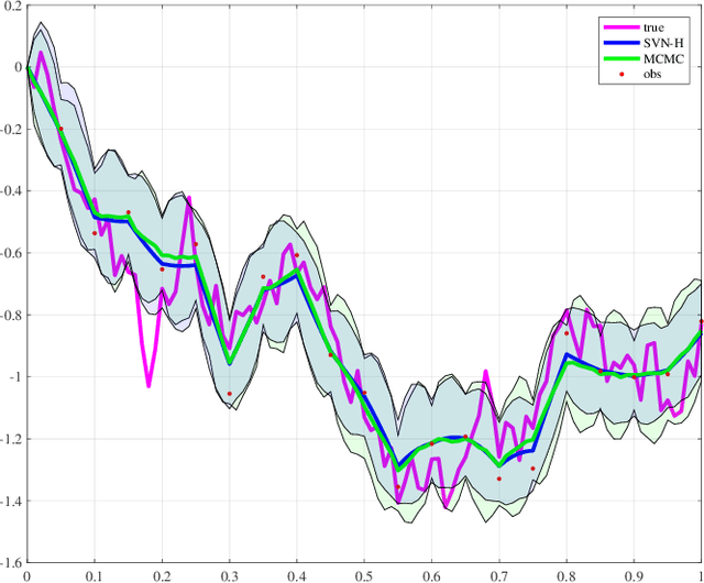 Figure 3 for A Stein variational Newton method