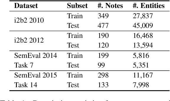 Figure 2 for Enhancing Clinical Concept Extraction with Contextual Embedding