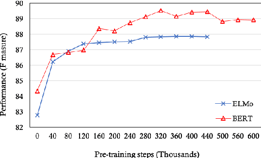 Figure 4 for Enhancing Clinical Concept Extraction with Contextual Embedding