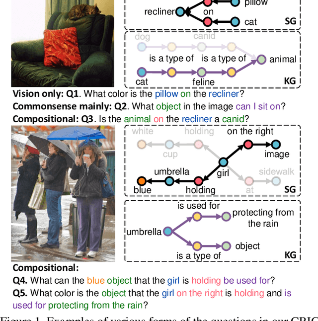 Figure 1 for From Two Graphs to N Questions: A VQA Dataset for Compositional Reasoning on Vision and Commonsense