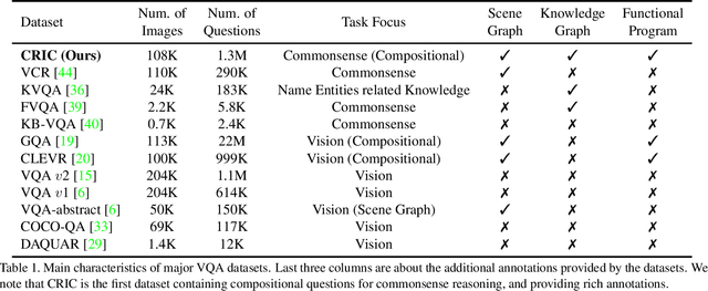 Figure 2 for From Two Graphs to N Questions: A VQA Dataset for Compositional Reasoning on Vision and Commonsense
